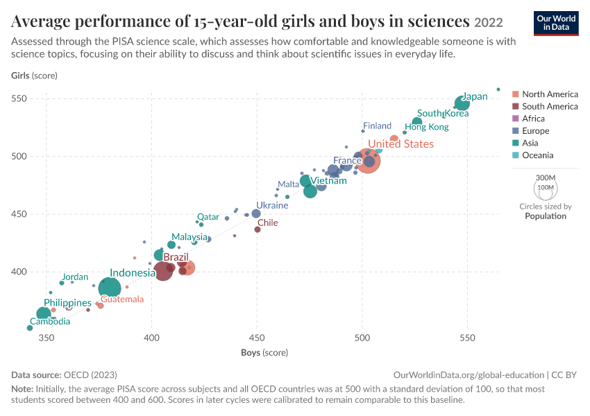 Average performance of 15-year-old girls and boys in sciences