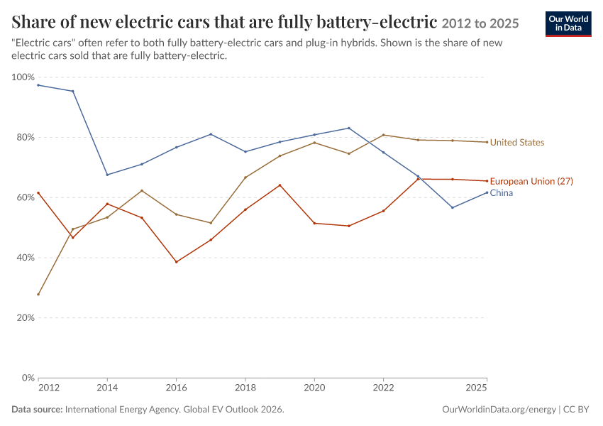 Share of new electric cars that are fully battery-electric