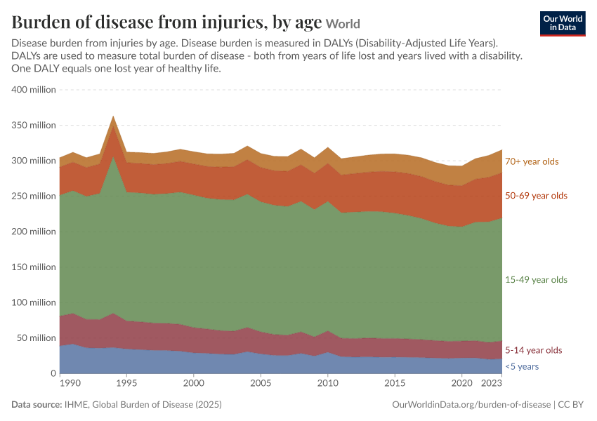 A thumbnail of the "Burden of disease from injuries, by age" chart
