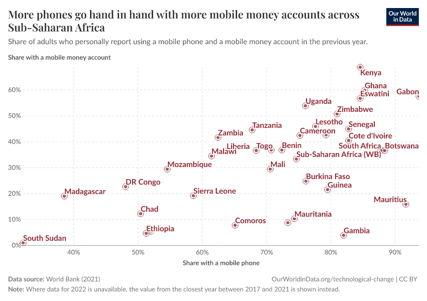More phones go hand in hand with more mobile money accounts across Sub-Saharan Africa