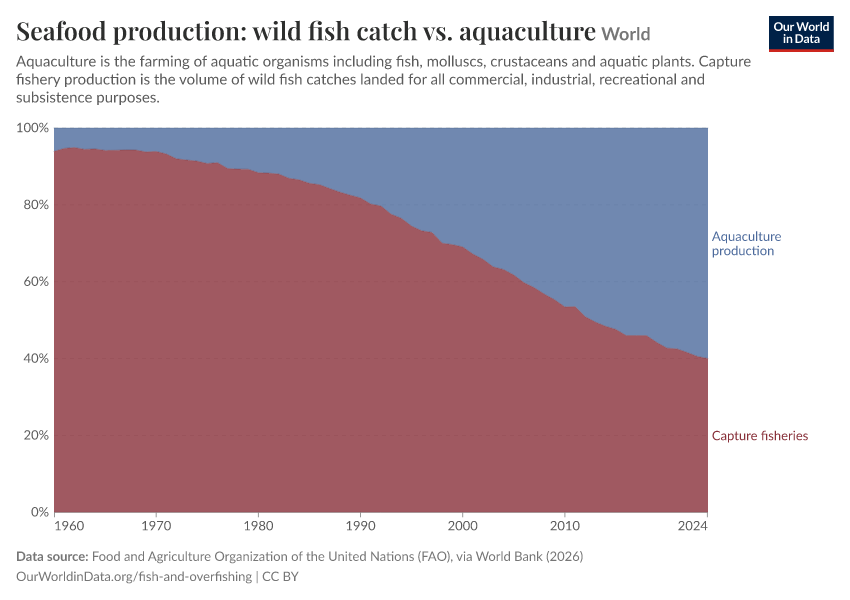 Seafood production: wild fish catch vs. aquaculture