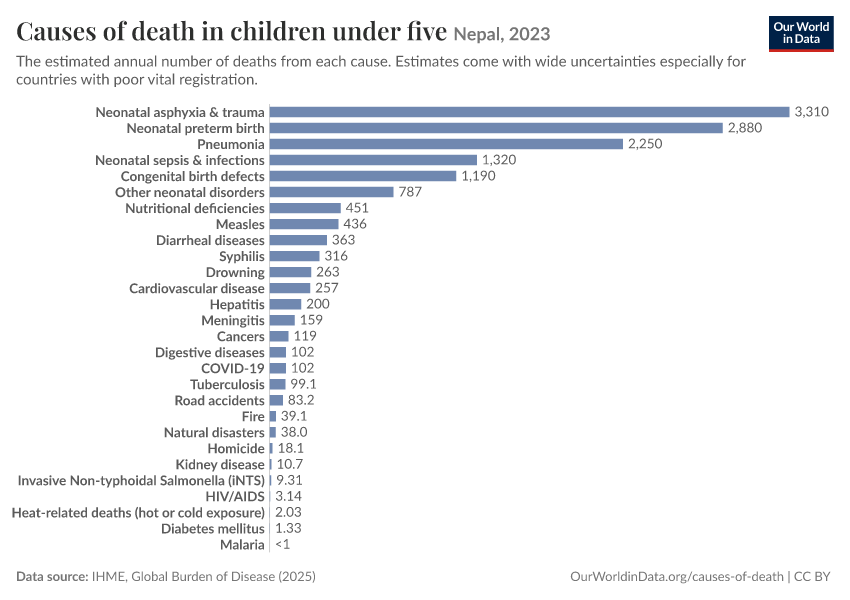 Causes of death in children under five