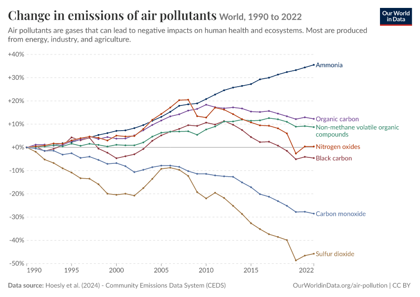 A thumbnail of the "emissions of air pollutants" chart