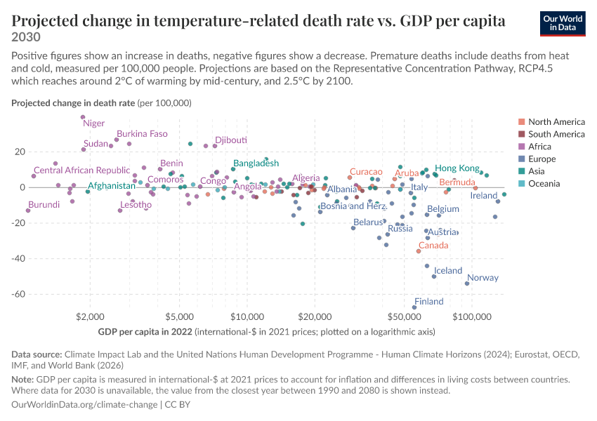 A thumbnail of the "Projected change in temperature-related death rate vs. GDP per capita" chart