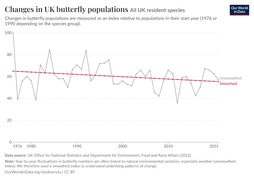 A thumbnail of the "Changes in UK butterfly populations" chart
