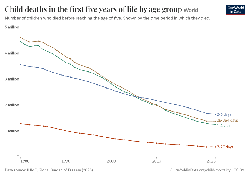 Child deaths in the first five years of life by age group