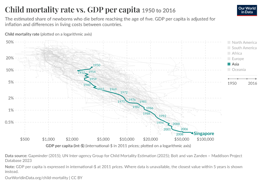 Child mortality rate vs. GDP per capita