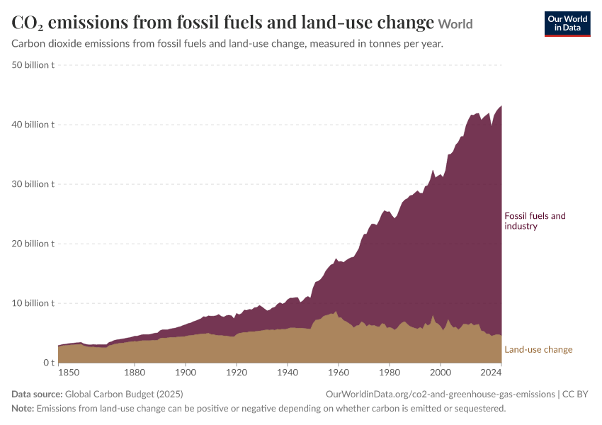 CO₂ emissions from fossil fuels and land-use change