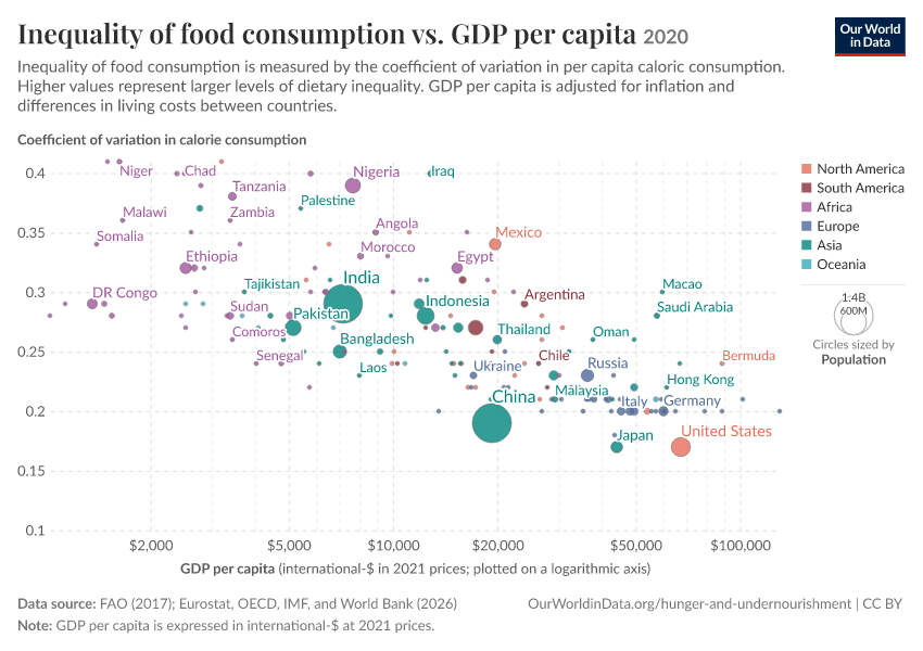 A thumbnail of the "Inequality of food consumption vs. GDP per capita" chart