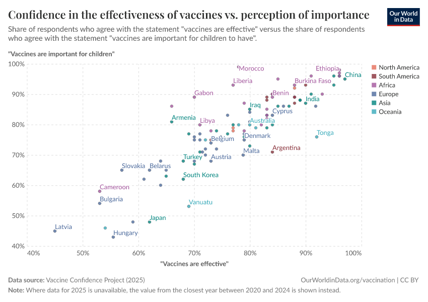 A thumbnail of the "Confidence in the effectiveness of vaccines vs. perception of importance" chart