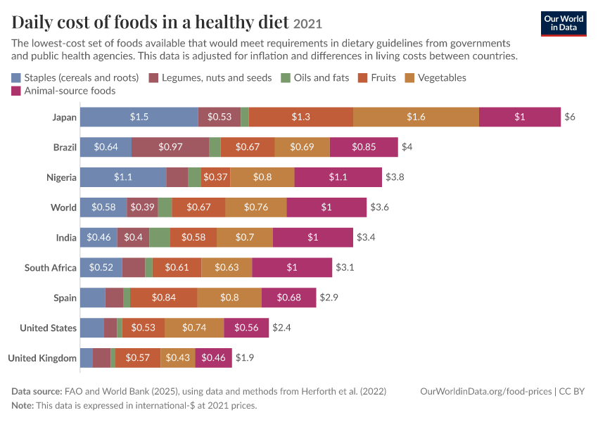A thumbnail of the "Daily cost of foods in a healthy diet" chart