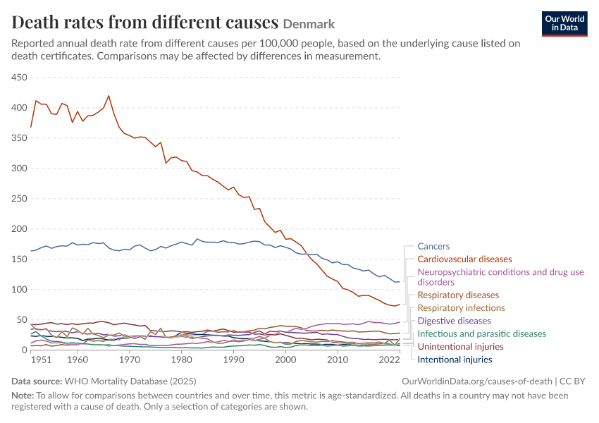 Death rates from different causes