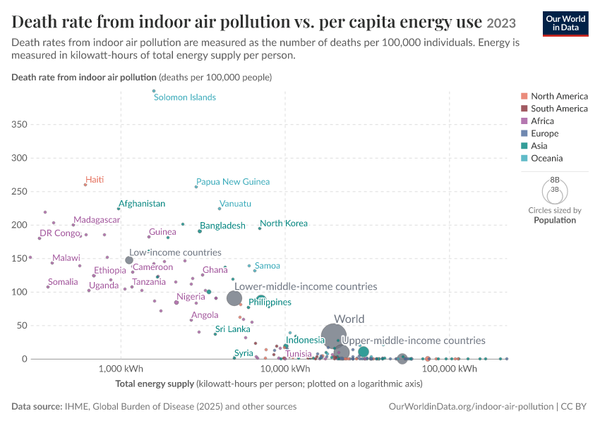A thumbnail of the "Death rate from indoor air pollution vs. per capita energy use" chart