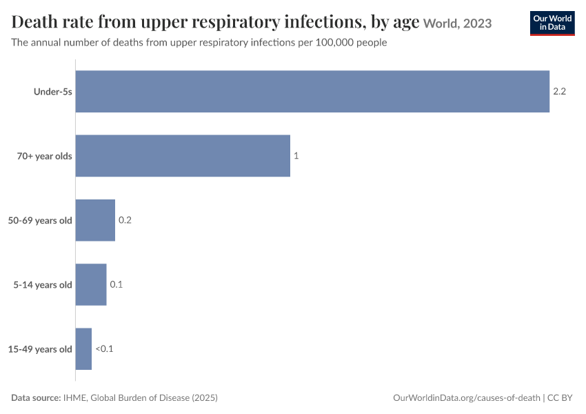 Death rate from upper respiratory infections, by age