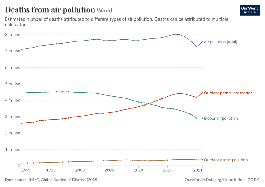 A thumbnail of the "Deaths from air pollution" chart