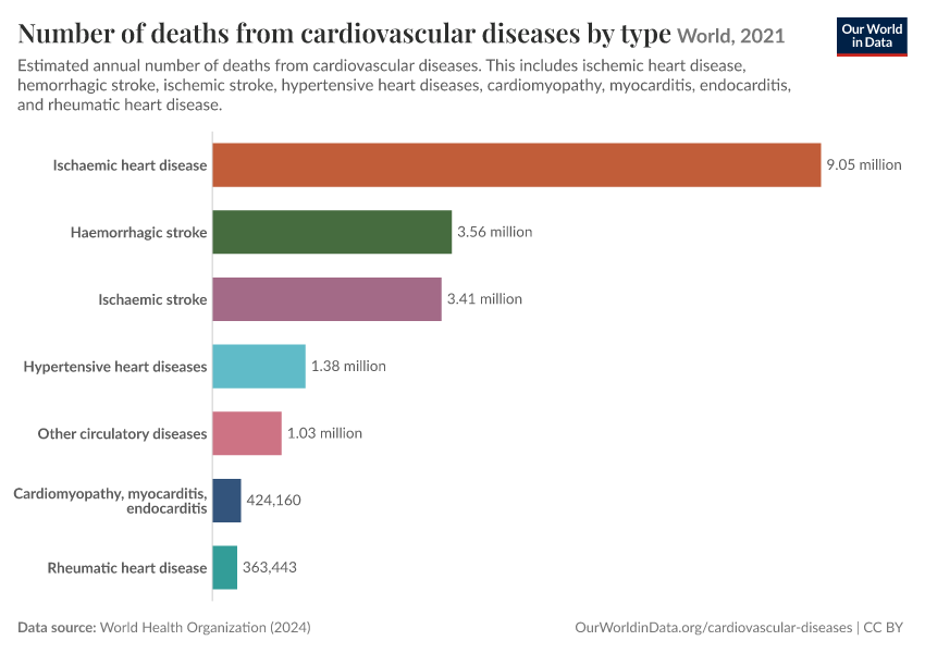 Number of deaths from cardiovascular diseases by type