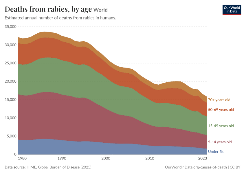 Deaths from rabies, by age