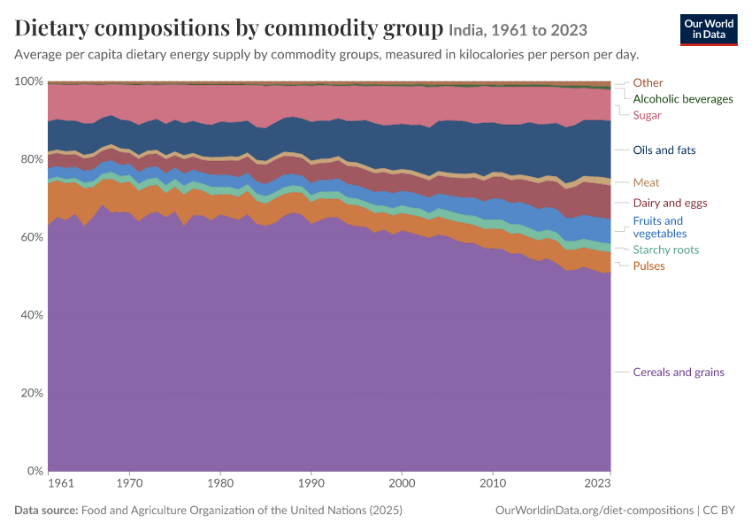 Dietary compositions by commodity group