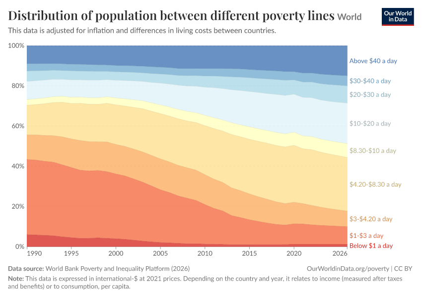 Distribution of population between different poverty lines