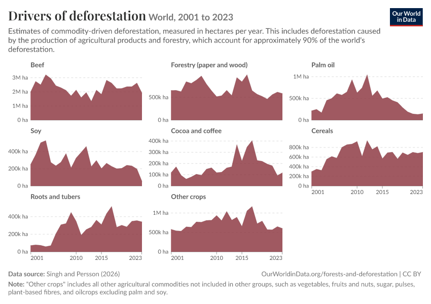 Drivers of deforestation