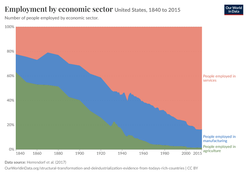 Employment by economic sector