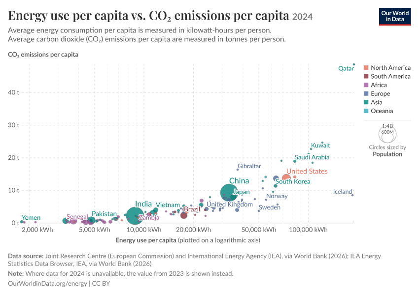 A thumbnail of the "Energy use per capita vs. CO₂ emissions per capita" chart