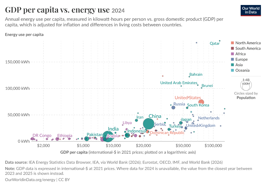 A thumbnail of the "GDP per capita vs. energy use" chart