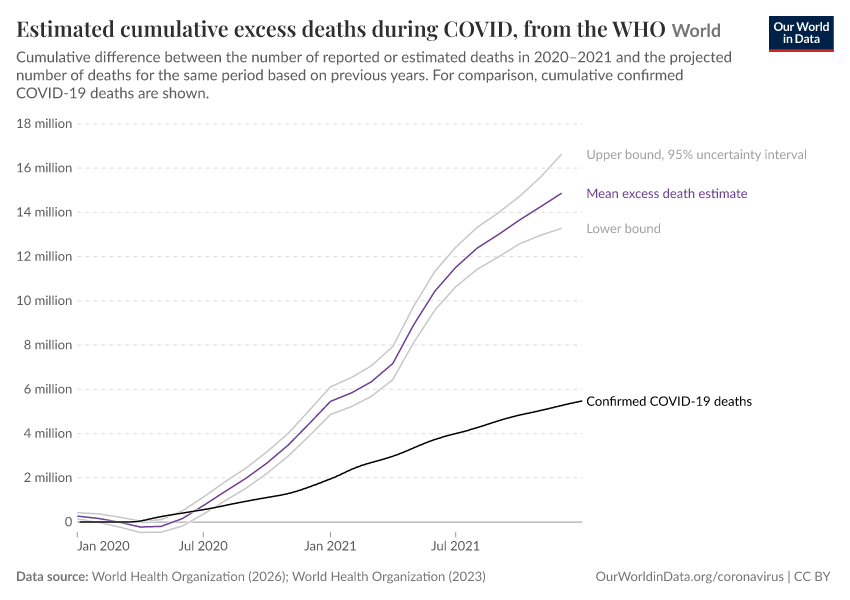 Estimated cumulative excess deaths during COVID, from the WHO