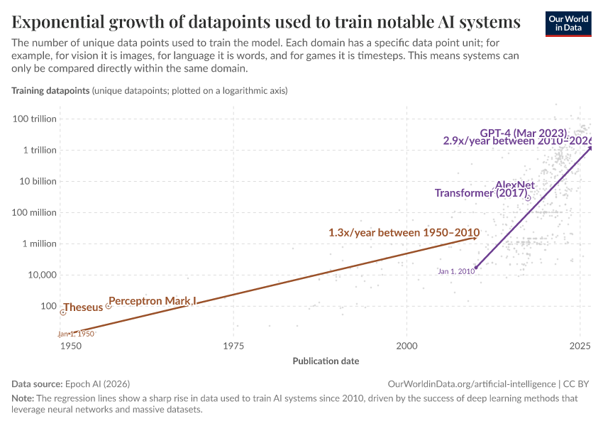 A thumbnail of the "Exponential growth of datapoints used to train notable AI systems" chart
