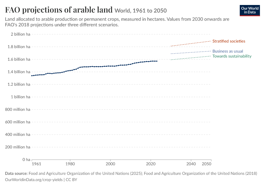 A thumbnail of the "FAO projections of arable land" chart