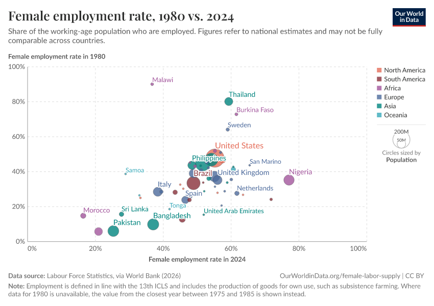 A thumbnail of the "Female employment rate, 1980 vs. 2024" chart
