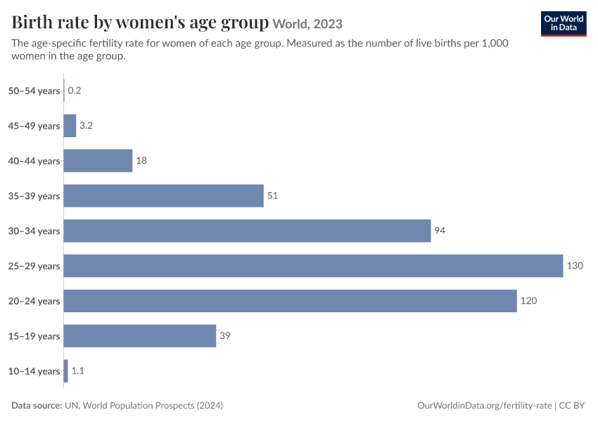 A thumbnail of the "Birth rate by women's age group" chart