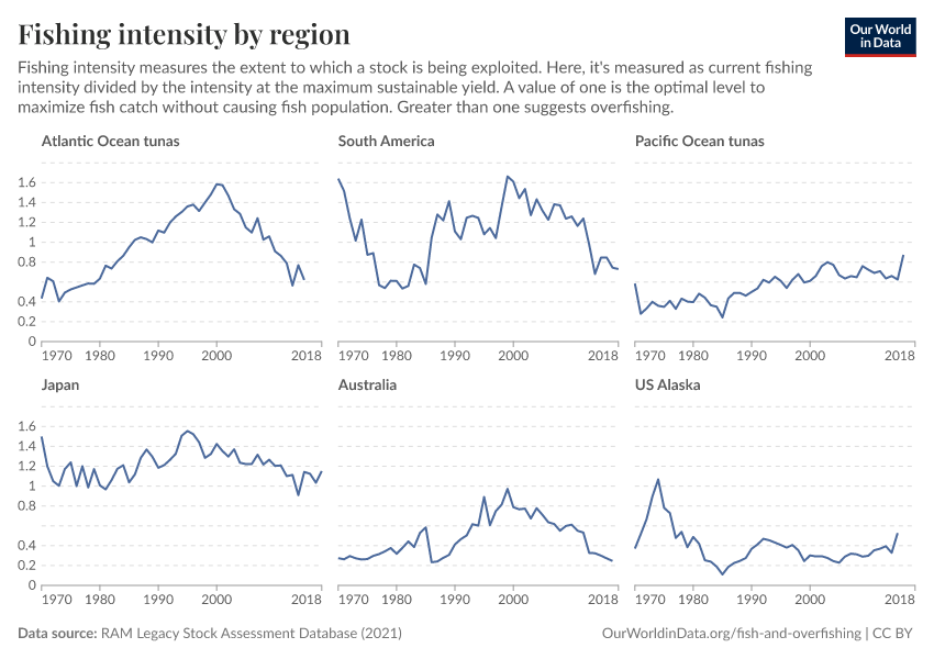 A thumbnail of the "Fishing intensity by region" chart