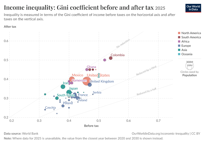 A thumbnail of the "Income inequality: Gini coefficient before and after tax" chart