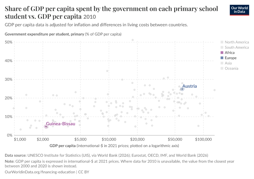 Share of GDP per capita spent by the government on each primary school student vs. GDP per capita