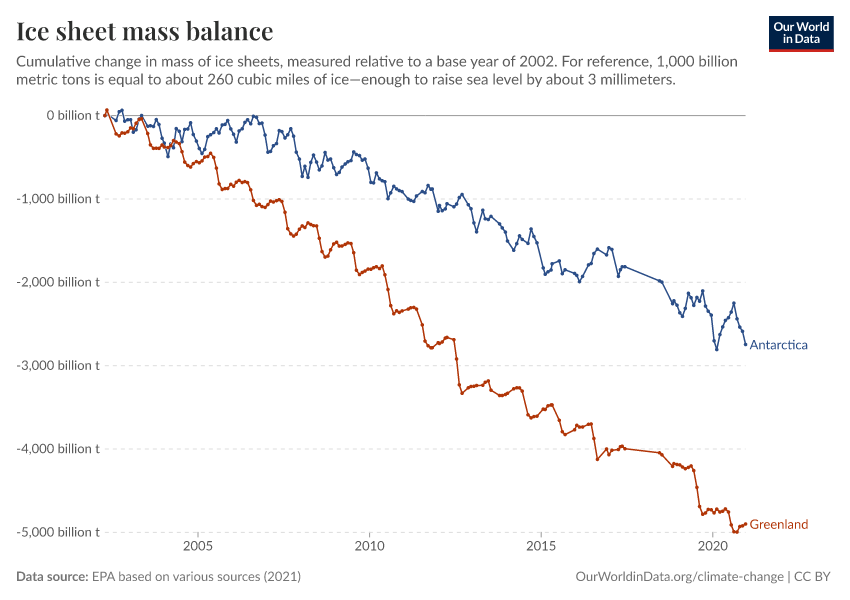 A thumbnail of the "Ice sheet mass balance" chart