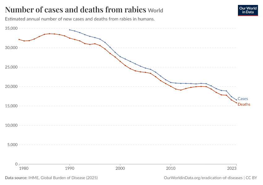 A thumbnail of the "Number of cases and deaths from rabies" chart