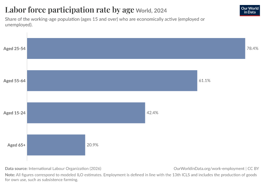 Labor force participation rate by age