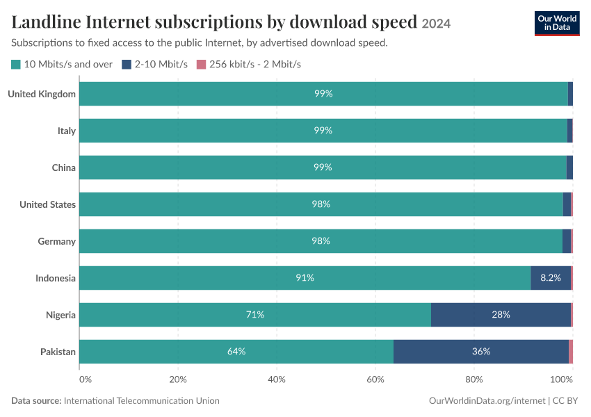 A thumbnail of the "Landline Internet subscriptions by download speed" chart