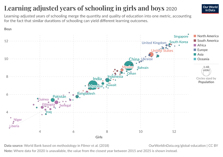Learning adjusted years of schooling in girls and boys