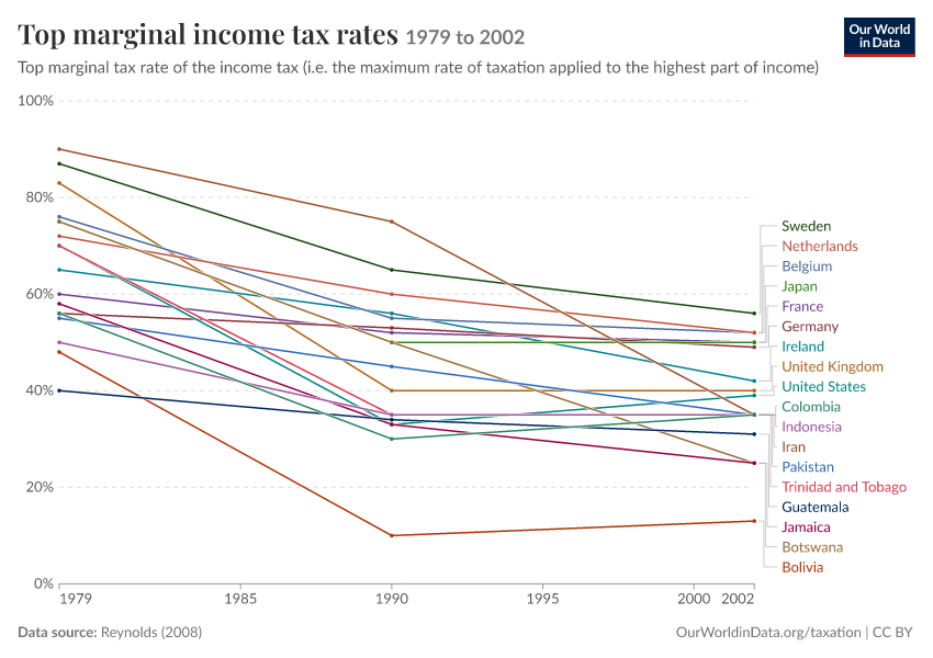 A thumbnail of the "Top marginal income tax rates" chart
