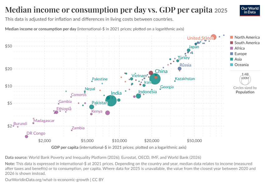 A thumbnail of the "Median income or consumption per day vs. GDP per capita" chart