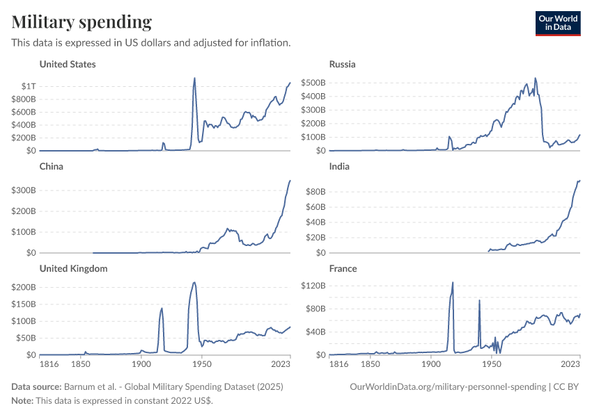 A thumbnail of the "Military spending" chart
