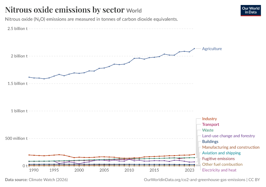 A thumbnail of the "Nitrous oxide emissions by sector" chart