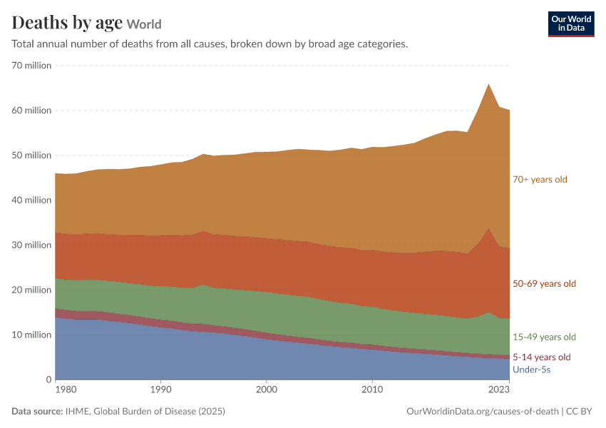 Deaths by age