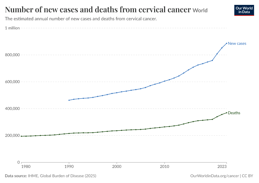 A thumbnail of the "Number of new cases and deaths from cervical cancer" chart