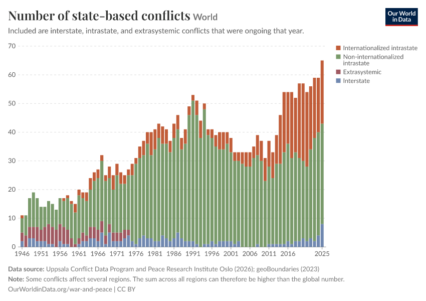 A thumbnail of the "Number of state-based conflicts" chart