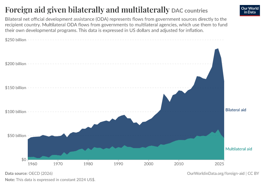 A thumbnail of the "Foreign aid given bilaterally and multilaterally" chart