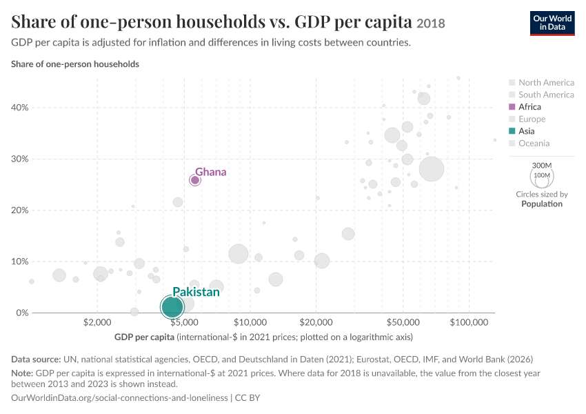 Share of one-person households vs. GDP per capita