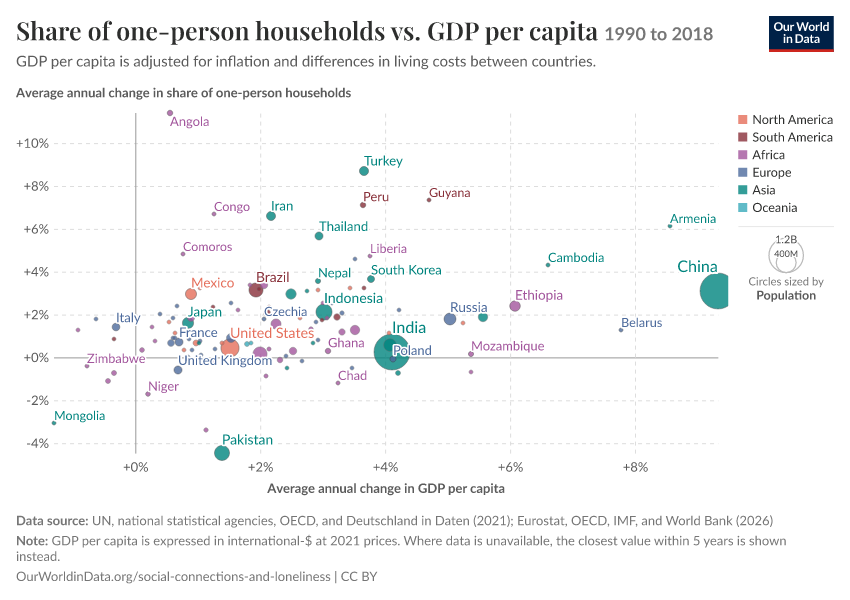 Share of one-person households vs. GDP per capita
